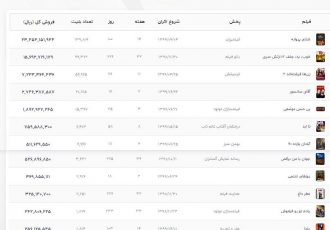 آمار فروش فیلم‌های روی پرده