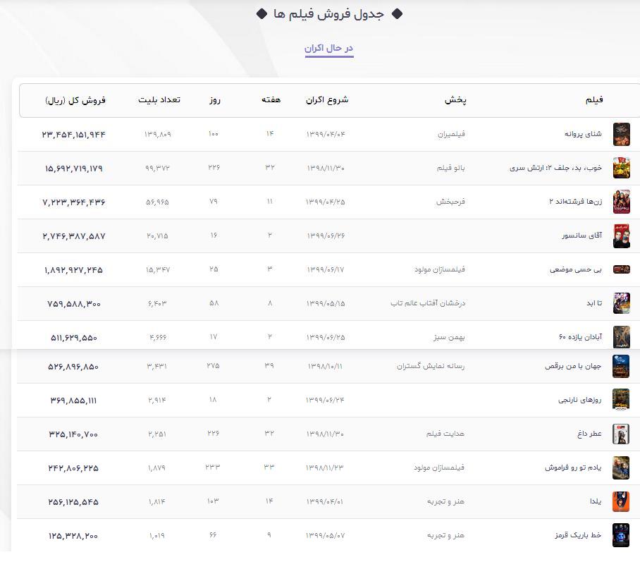 آمار فروش فیلم‌های روی پرده