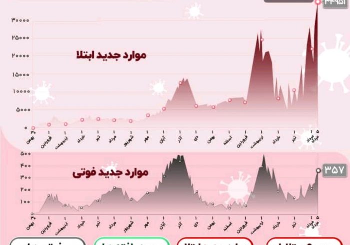 رکورد مبتلایان کرونا شکسته شد